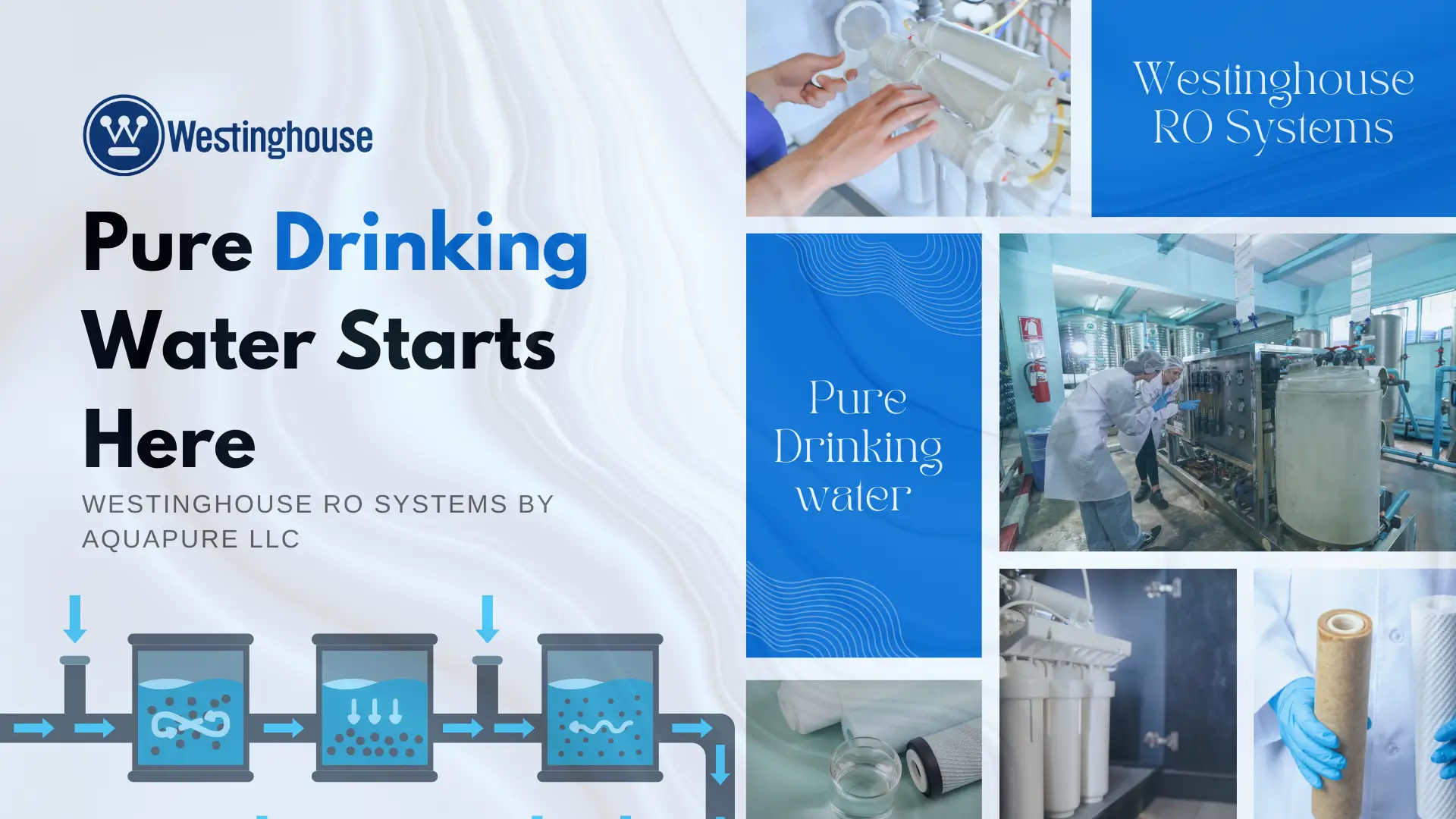A comprehensive infographic banner titled "Pure Drinking Water Starts Here" by Westinghouse RO Systems by Aquapure LLC. The layout uses a modern grid design on a light grey marbled background. The left section features a blue and grey technical diagram illustrating the multi-stage filtration process of a reverse osmosis system with arrows showing water flow. The right side contains a collage of five images: a technician installing white RO filter canisters, a dark blue textured panel with elegant white serif text, two scientists in lab coats and hairnets inspecting a large industrial filtration unit, a close-up of a residential under-sink RO system, and a gloved hand holding a new sediment filter cartridge. The Westinghouse logo is prominently displayed in the top left corner.